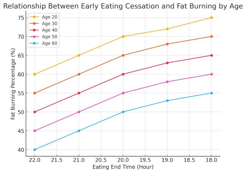 גרף המציג את הקשר בין גיל, זמן סיום האכילה ושריפת השומן
